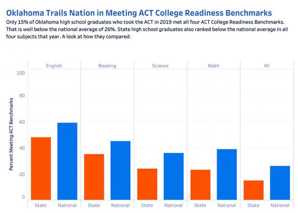 Only 15% of Oklahoma high school graduates who took the ACT in 2019 met all four ACT College Readiness Benchmarks. That is well below the national average of 26%. State high school graduates also ranked below the national average in all four subjects that year. (Courtesy photo)