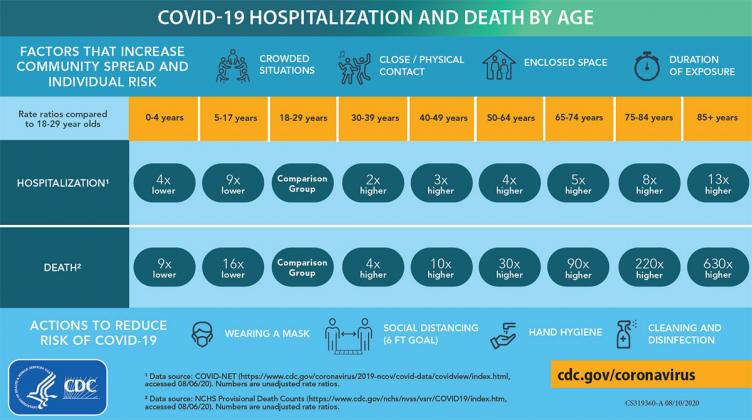 According to the Centers for Disease Control and Prevention, the odds for hospitalization and death from COVID-19 increase with age, naturally. (Courtesy photo)