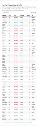 House Bill 2078 passed the Oklahoma House of Representatives on a 68-30 vote and passed the Senate on a on a 27-19 vote. In total, 94 Republicans voted for the measure and 24 voted against it. Rep. Ajay Pittman, D-Oklahoma City, was the only Democrat who voted for it. ( Table: Trevor Brown/Oklahoma Watch Source: Oklahoma Legislature Get the data Created with Datawrapper )