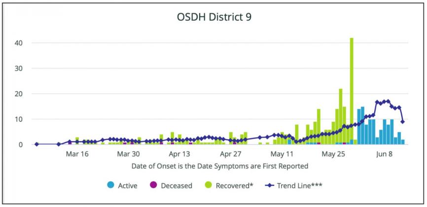 The above graphics represent an Epi Curve of COVID-19 cases by Oklahoma State Health Department (OSHD) districts. The OSDH uses the date of the onset of symptoms to organize the information. The department also provides a daily update of coronavirus cases through its website https://coronavirus.health.ok.gov. Oklahoma State Health Department