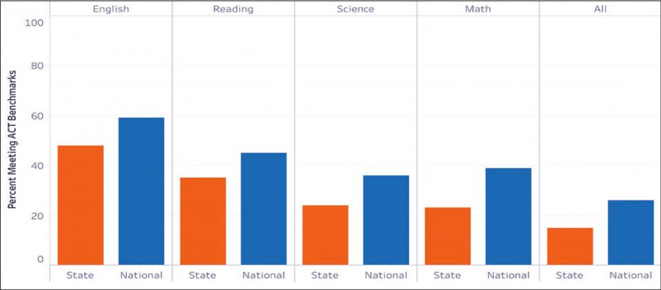 Oklahoma Trails Nation in Meeting ACT College Readiness Benchmarks. Only 15% of Oklahoma high school graduates who took the ACT in 2019 met all four ACT College Readiness Benchmarks. That is well below the national average of 26%. State high school graduates also ranked below the national average in all four subjects that year. Courtesy photo