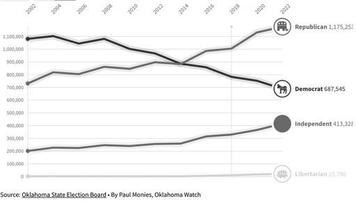 In the last 20 years, the Republican Party has made huge inroads into traditionally Democratic strongholds in Oklahoma. GOP voters now make up 51% of the state's registered voters, with Democrats at 30% and independents at 18%.