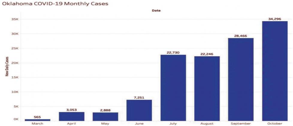 This graph shows the surge of COVID-19 cases in Oklahoma for the month of October 2020. The number has jumped dramatically from 565 cases in March to over 34,000 in October. Courtesy photo