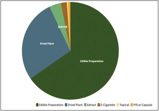 This chart shows the number of pediatric patients exposed to each type of marijuana preparation for patients six years and younger. Source: Oklahoma Poison Center. Courtesy photo