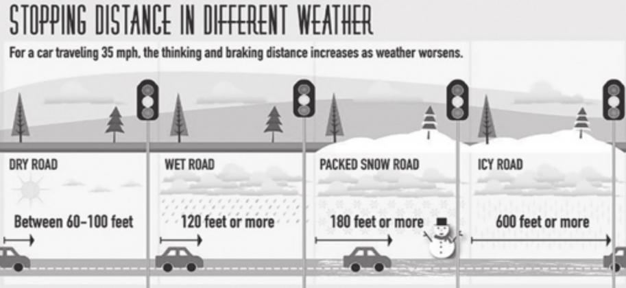 The graphic shows how to safely operate a vehicle on various roads of inclement weather. Only leave home if absolutely necessary. Courtesy photo
